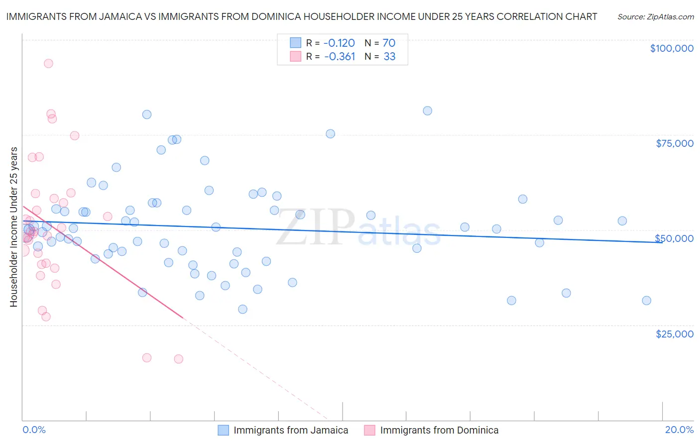 Immigrants from Jamaica vs Immigrants from Dominica Householder Income Under 25 years