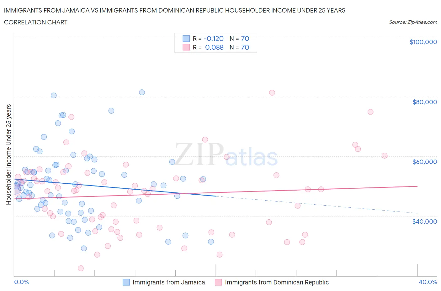 Immigrants from Jamaica vs Immigrants from Dominican Republic Householder Income Under 25 years