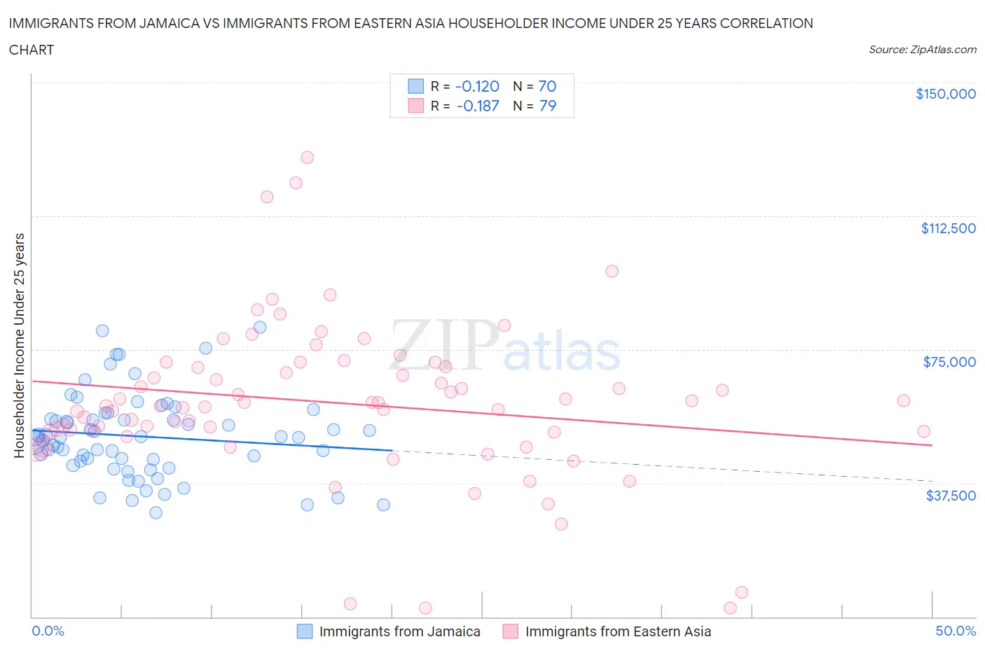 Immigrants from Jamaica vs Immigrants from Eastern Asia Householder Income Under 25 years