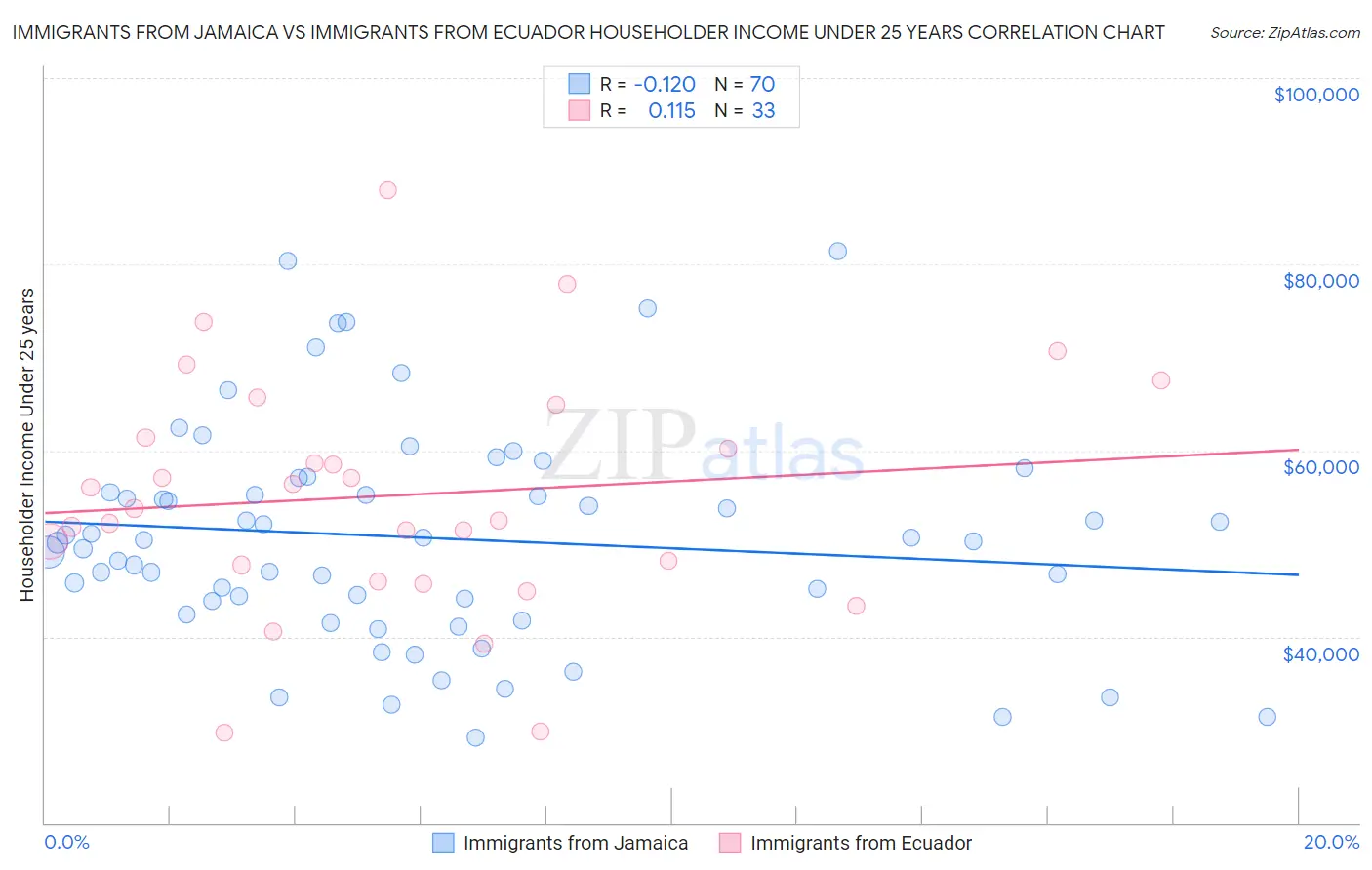 Immigrants from Jamaica vs Immigrants from Ecuador Householder Income Under 25 years