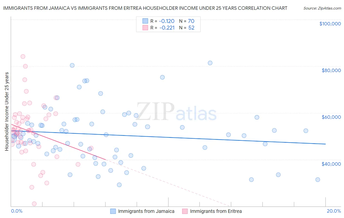 Immigrants from Jamaica vs Immigrants from Eritrea Householder Income Under 25 years