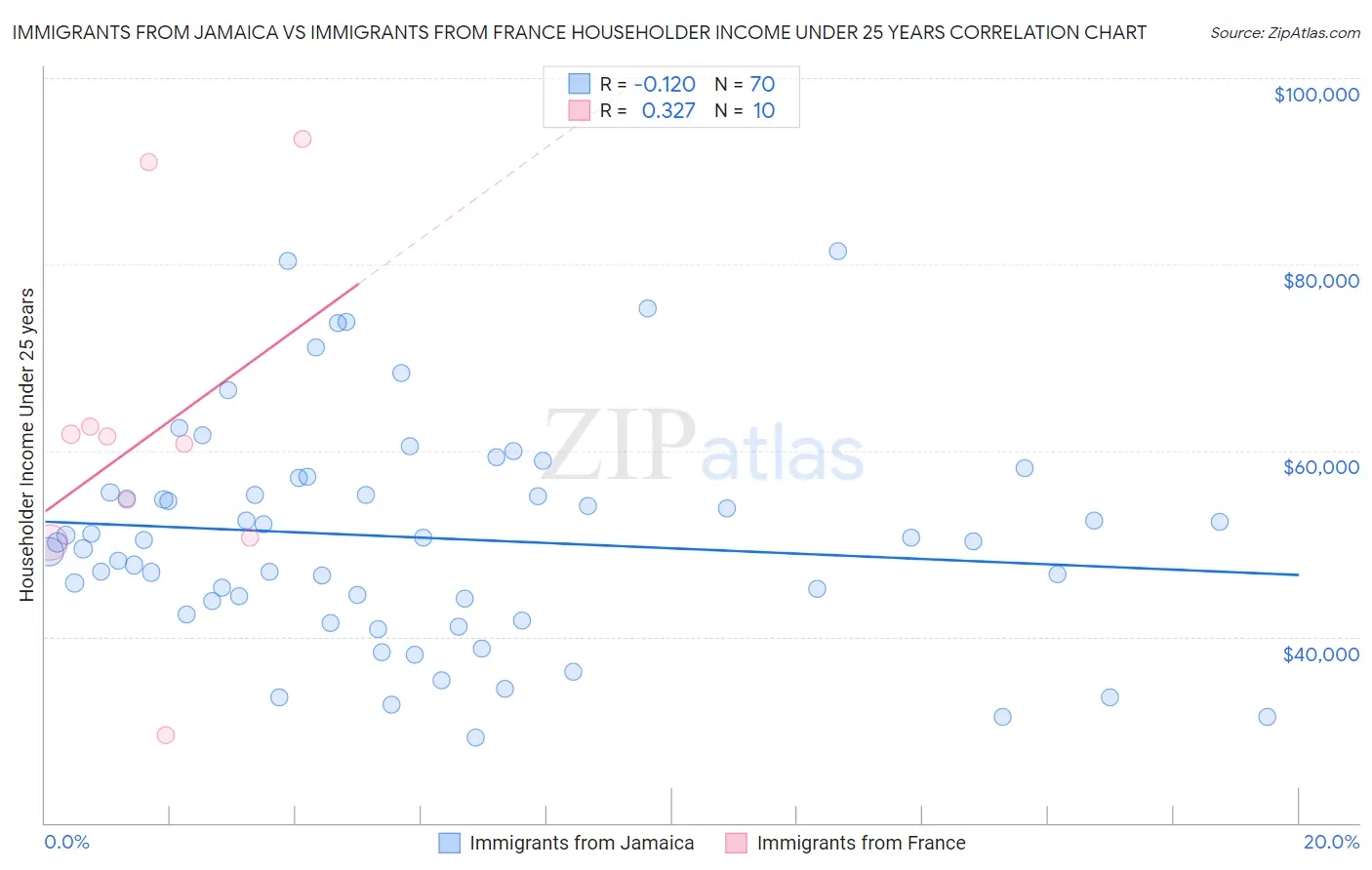 Immigrants from Jamaica vs Immigrants from France Householder Income Under 25 years