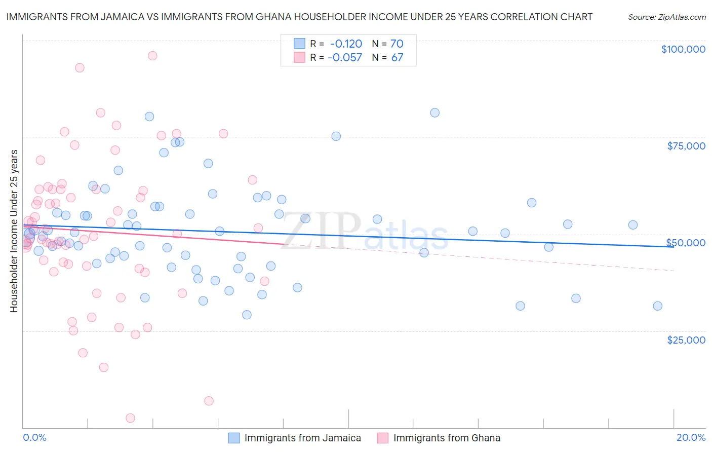 Immigrants from Jamaica vs Immigrants from Ghana Householder Income Under 25 years