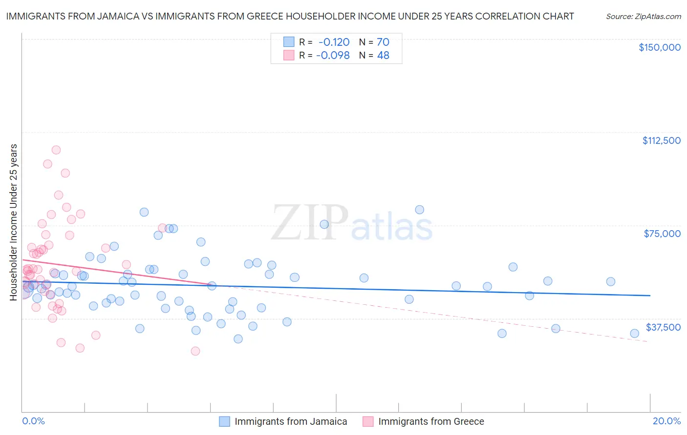 Immigrants from Jamaica vs Immigrants from Greece Householder Income Under 25 years