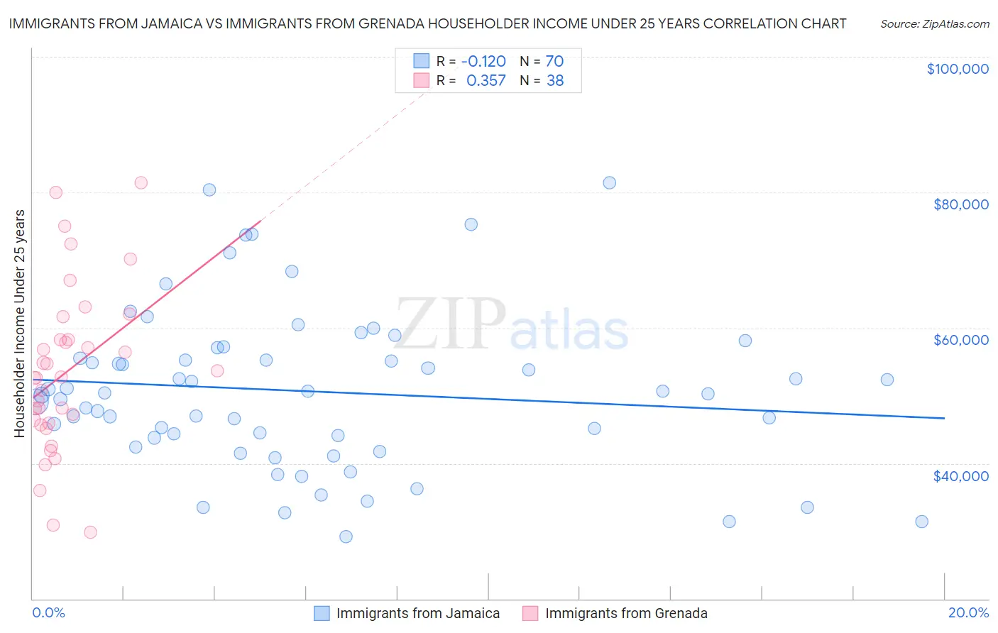 Immigrants from Jamaica vs Immigrants from Grenada Householder Income Under 25 years