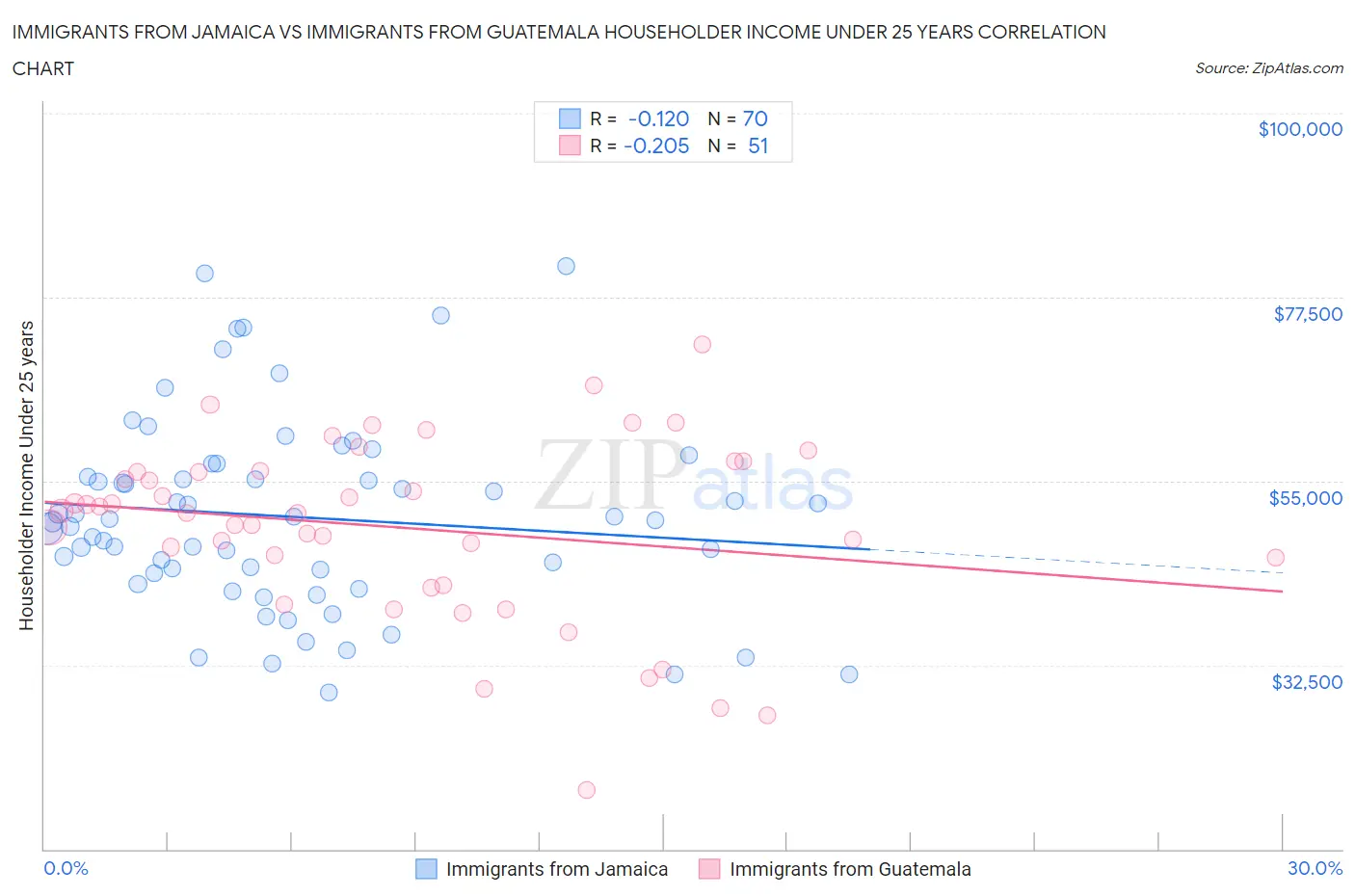 Immigrants from Jamaica vs Immigrants from Guatemala Householder Income Under 25 years