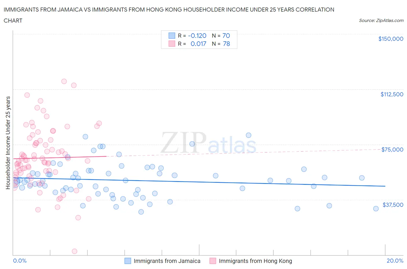 Immigrants from Jamaica vs Immigrants from Hong Kong Householder Income Under 25 years