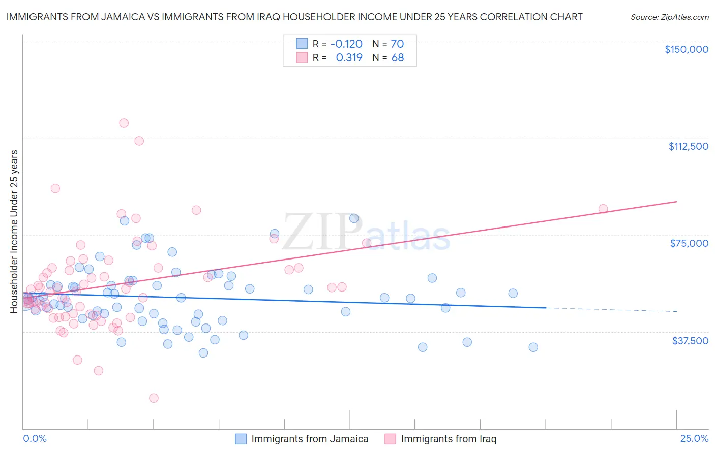 Immigrants from Jamaica vs Immigrants from Iraq Householder Income Under 25 years