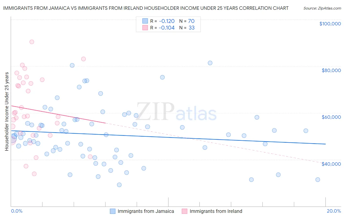 Immigrants from Jamaica vs Immigrants from Ireland Householder Income Under 25 years