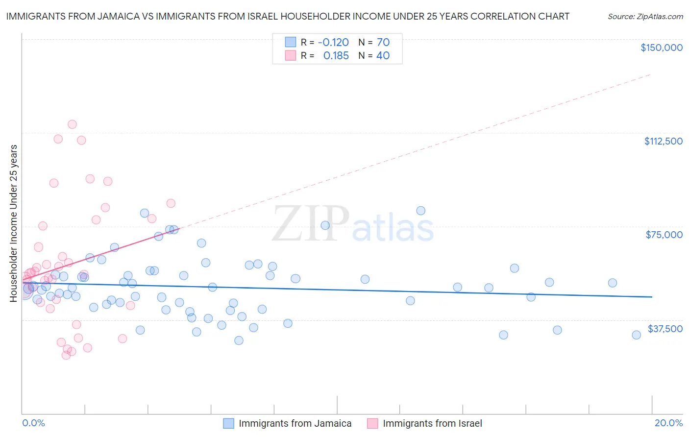 Immigrants from Jamaica vs Immigrants from Israel Householder Income Under 25 years