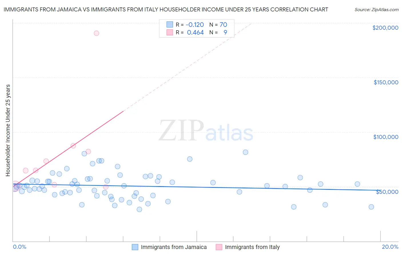 Immigrants from Jamaica vs Immigrants from Italy Householder Income Under 25 years