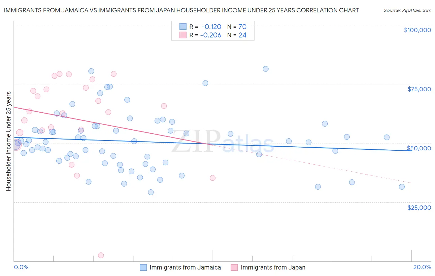 Immigrants from Jamaica vs Immigrants from Japan Householder Income Under 25 years