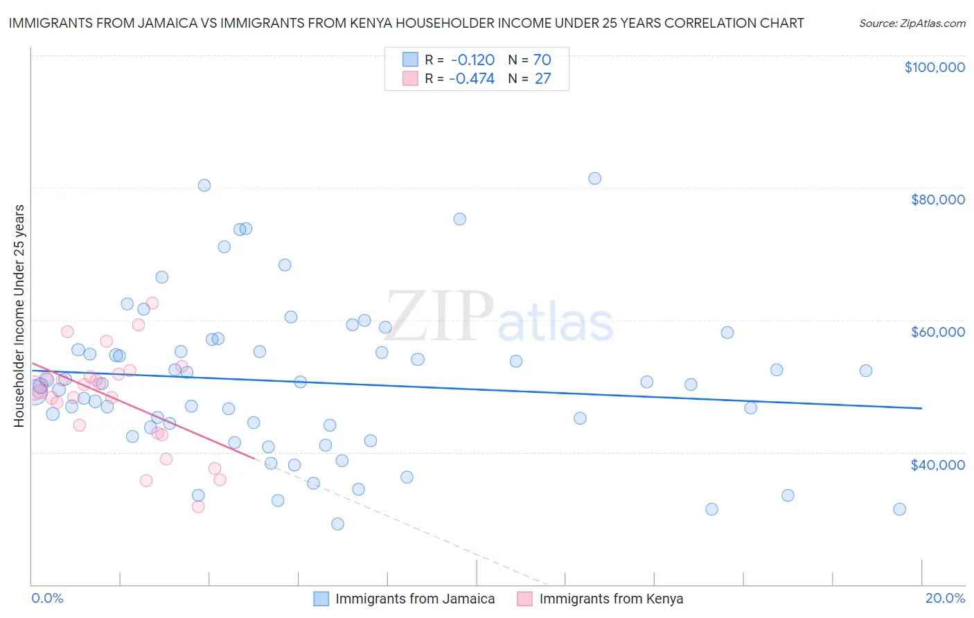 Immigrants from Jamaica vs Immigrants from Kenya Householder Income Under 25 years