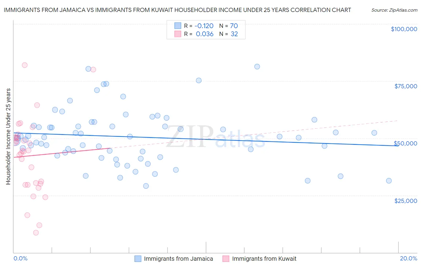 Immigrants from Jamaica vs Immigrants from Kuwait Householder Income Under 25 years