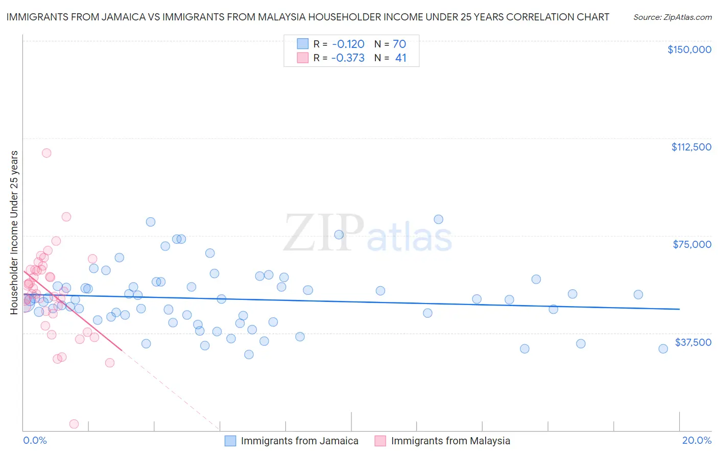 Immigrants from Jamaica vs Immigrants from Malaysia Householder Income Under 25 years