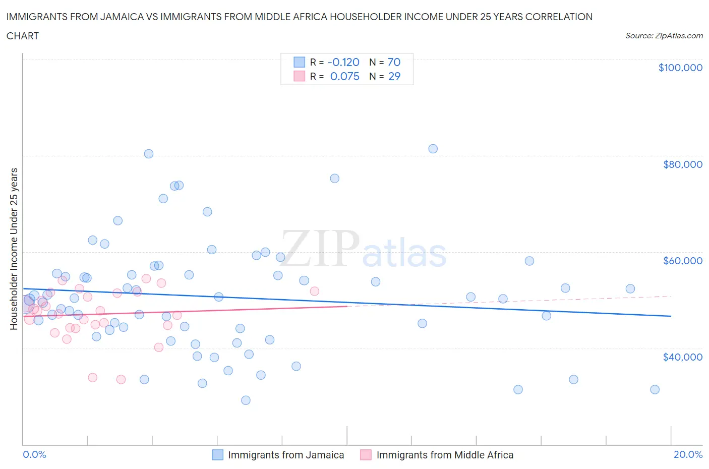Immigrants from Jamaica vs Immigrants from Middle Africa Householder Income Under 25 years
