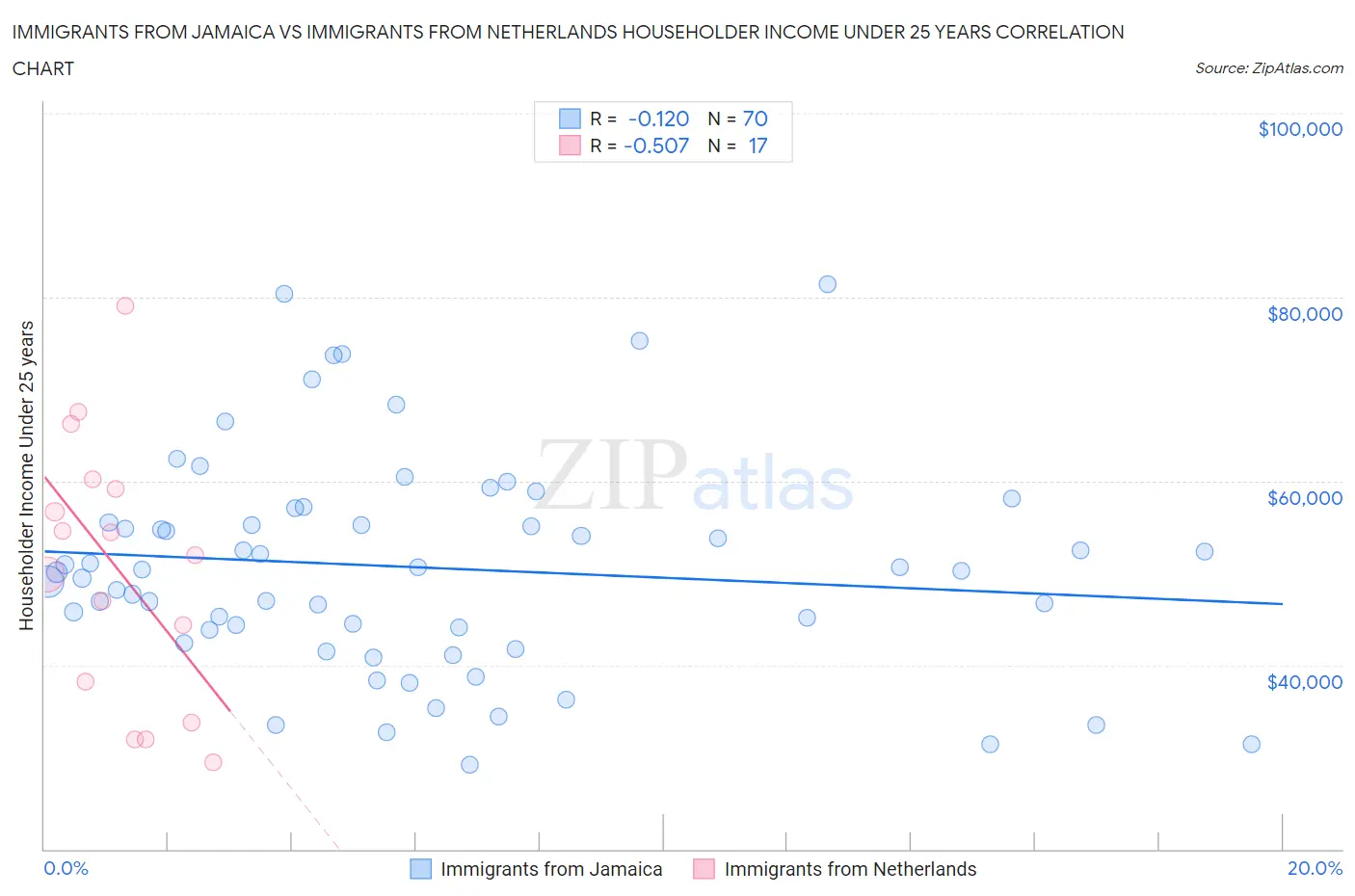 Immigrants from Jamaica vs Immigrants from Netherlands Householder Income Under 25 years