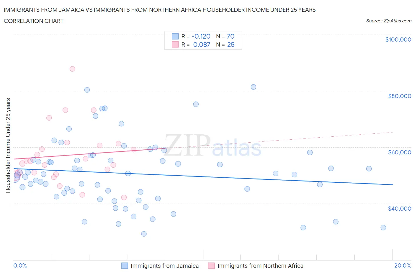 Immigrants from Jamaica vs Immigrants from Northern Africa Householder Income Under 25 years