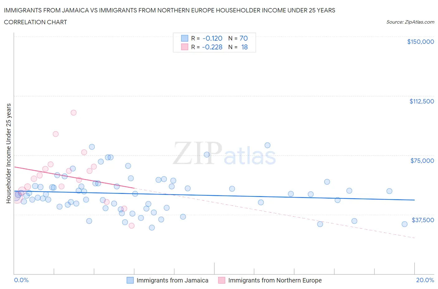 Immigrants from Jamaica vs Immigrants from Northern Europe Householder Income Under 25 years