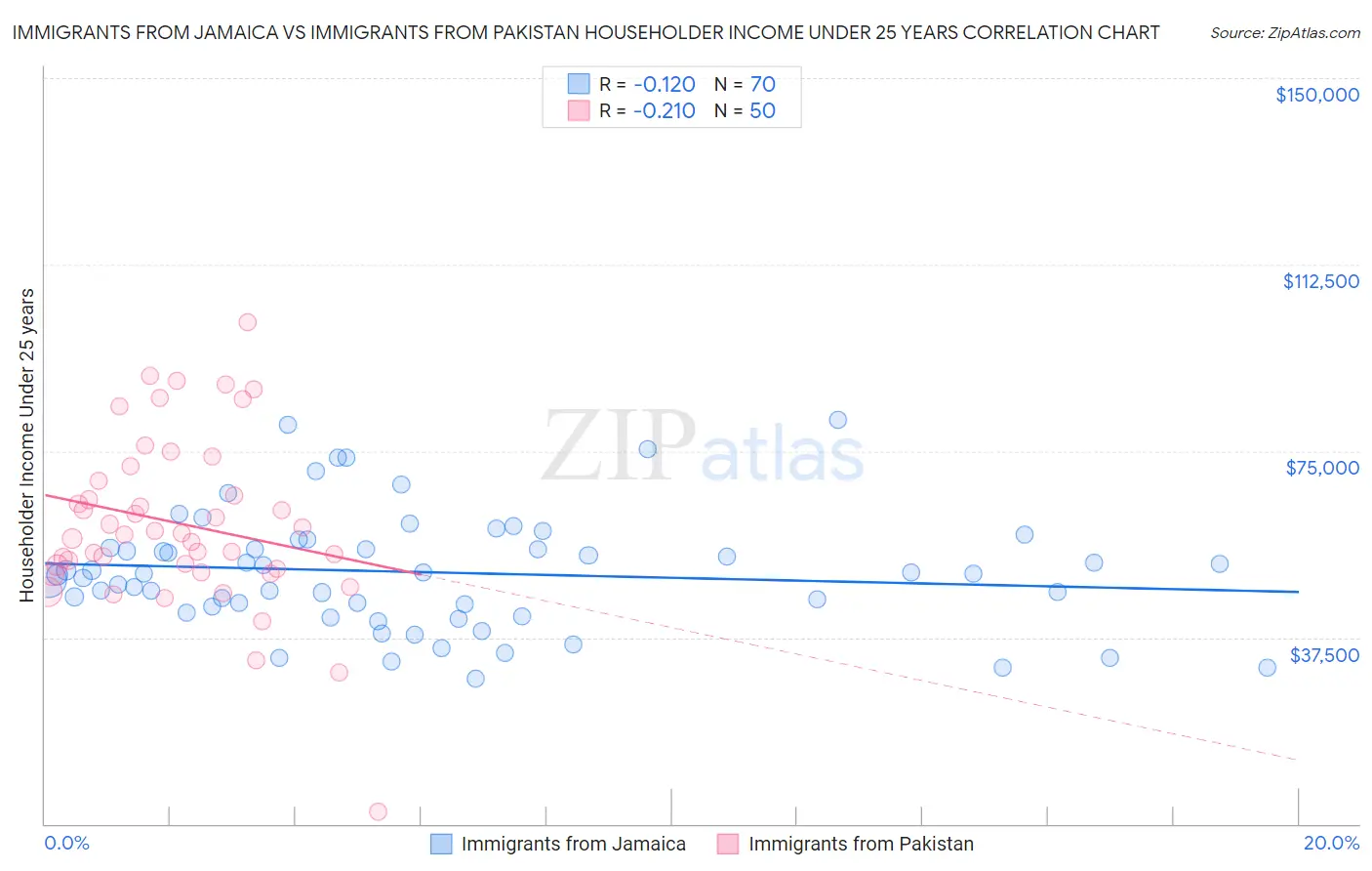 Immigrants from Jamaica vs Immigrants from Pakistan Householder Income Under 25 years