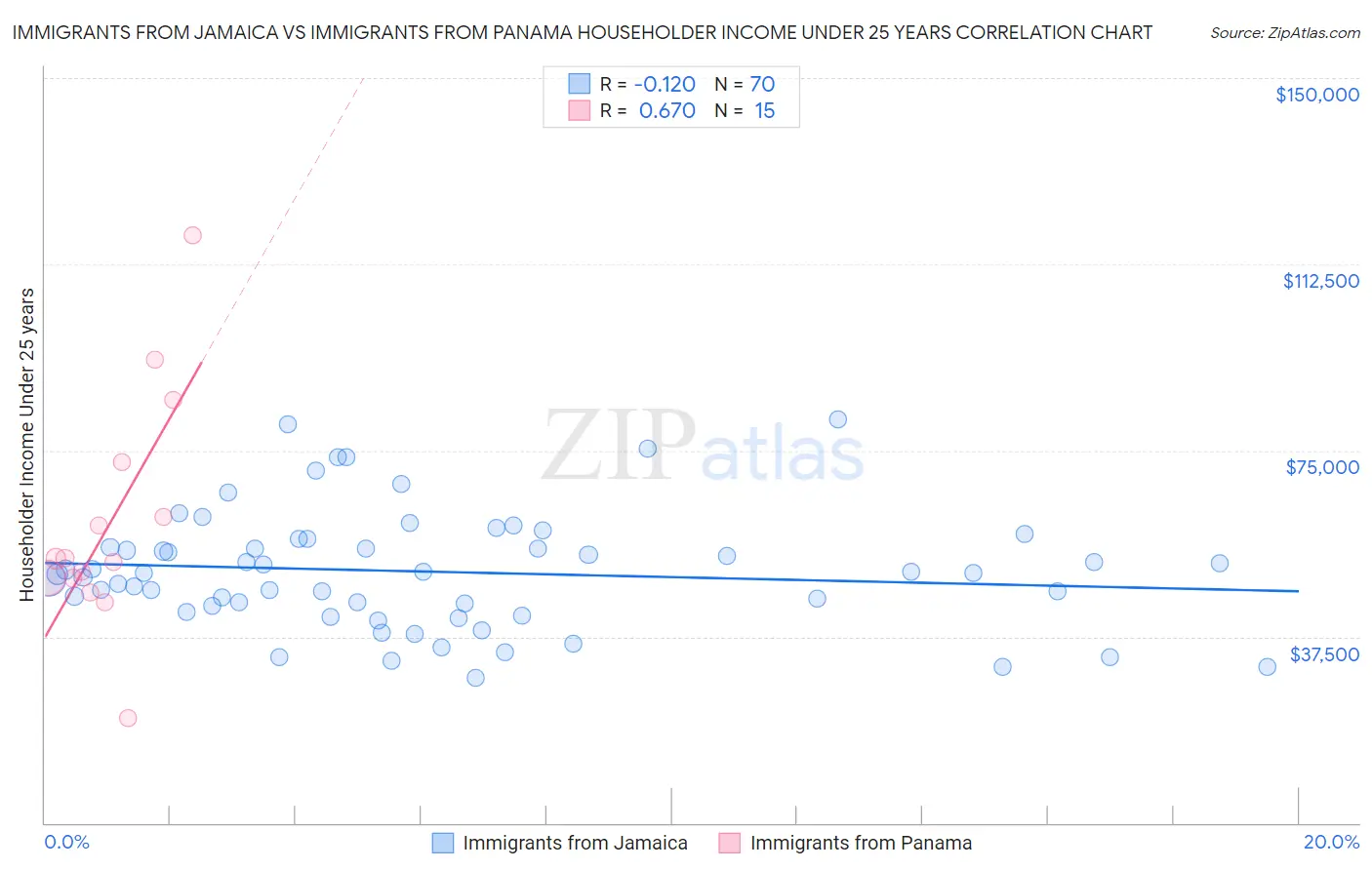 Immigrants from Jamaica vs Immigrants from Panama Householder Income Under 25 years