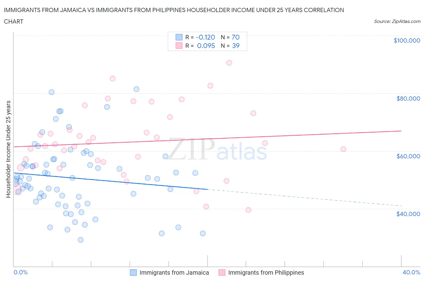 Immigrants from Jamaica vs Immigrants from Philippines Householder Income Under 25 years