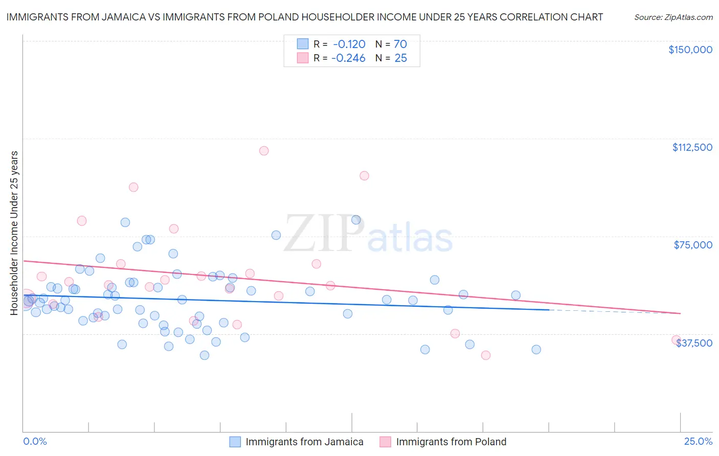 Immigrants from Jamaica vs Immigrants from Poland Householder Income Under 25 years
