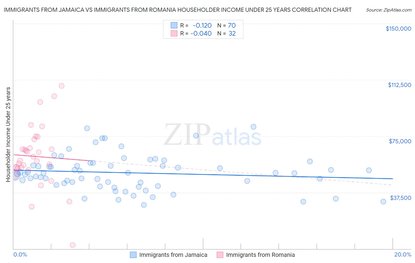 Immigrants from Jamaica vs Immigrants from Romania Householder Income Under 25 years