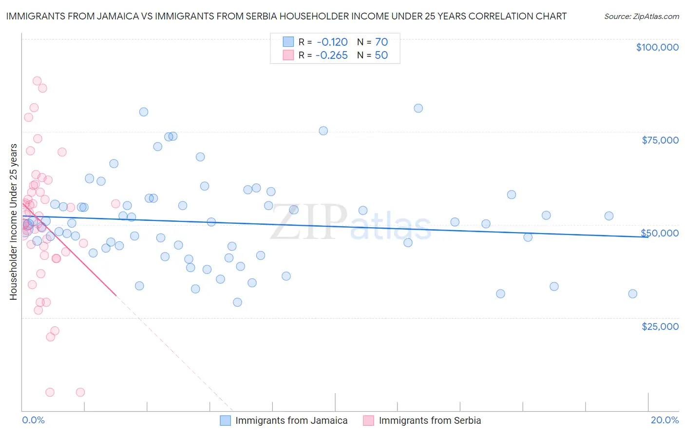 Immigrants from Jamaica vs Immigrants from Serbia Householder Income Under 25 years