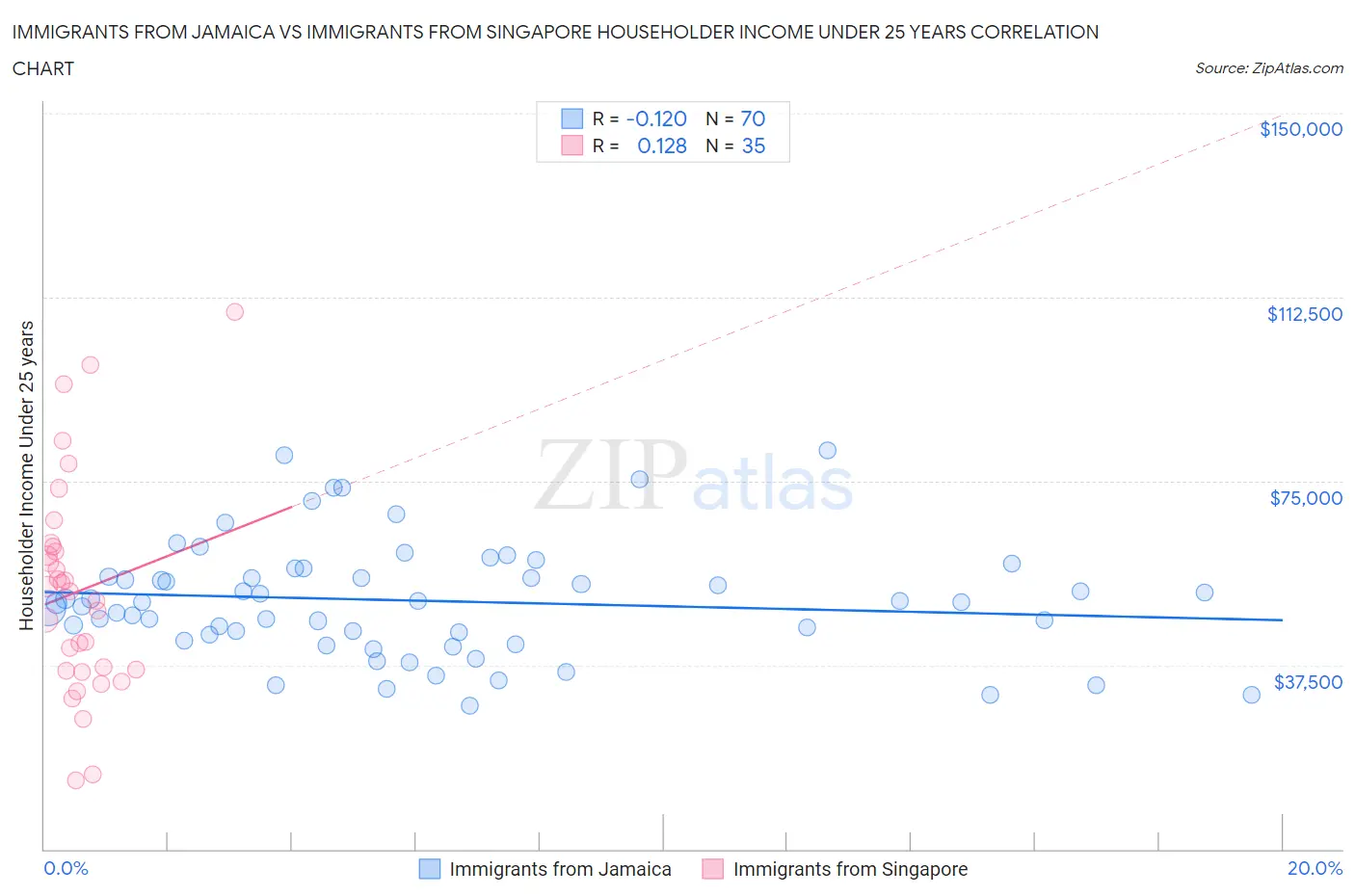 Immigrants from Jamaica vs Immigrants from Singapore Householder Income Under 25 years