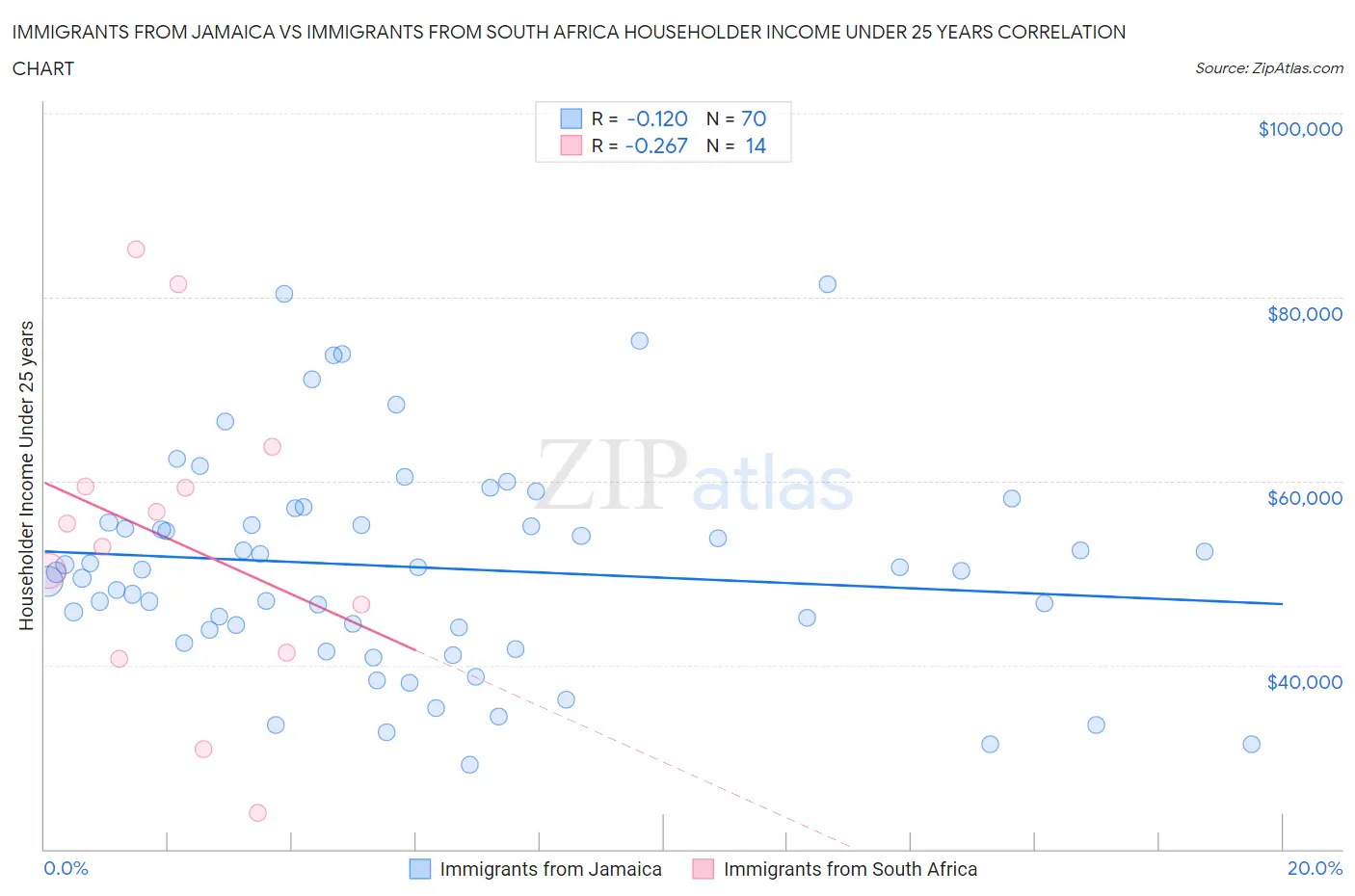 Immigrants from Jamaica vs Immigrants from South Africa Householder Income Under 25 years