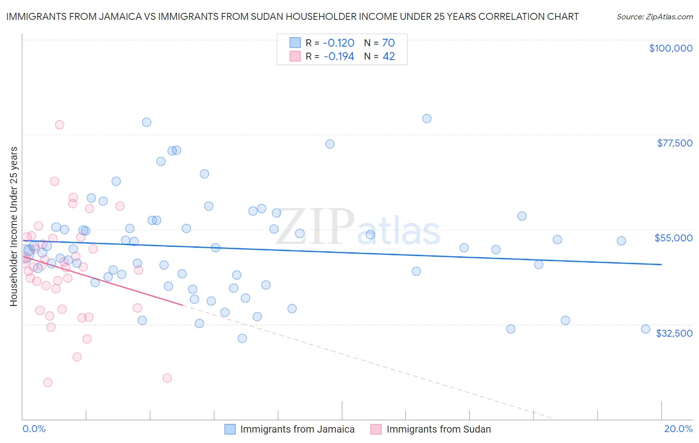 Immigrants from Jamaica vs Immigrants from Sudan Householder Income Under 25 years