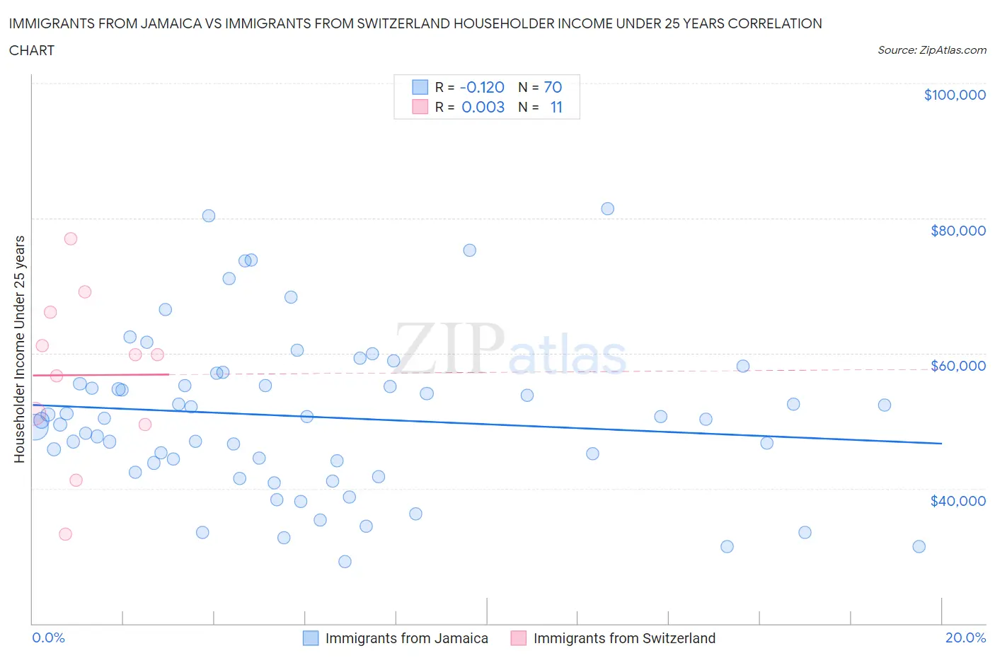 Immigrants from Jamaica vs Immigrants from Switzerland Householder Income Under 25 years