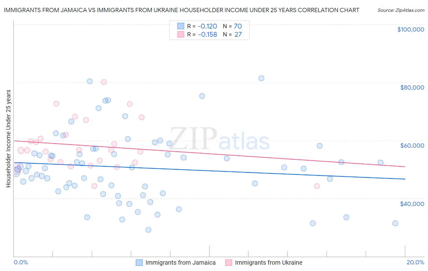 Immigrants from Jamaica vs Immigrants from Ukraine Householder Income Under 25 years