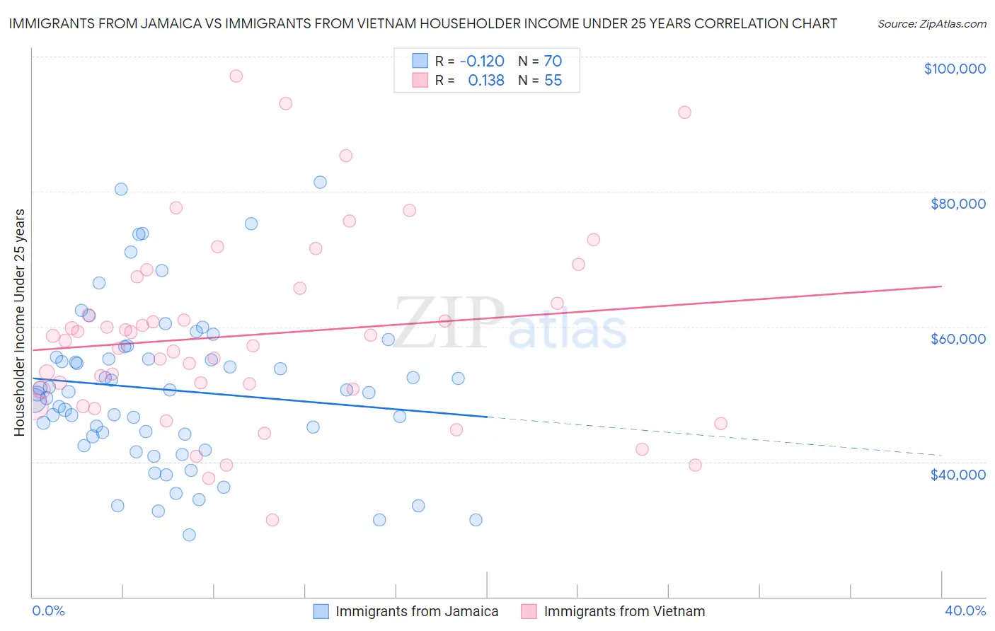 Immigrants from Jamaica vs Immigrants from Vietnam Householder Income Under 25 years
