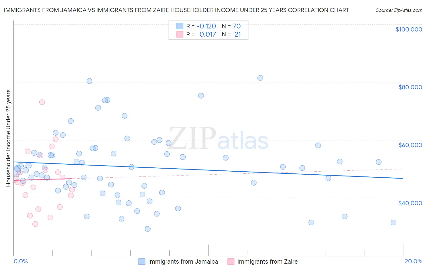Immigrants from Jamaica vs Immigrants from Zaire Householder Income Under 25 years