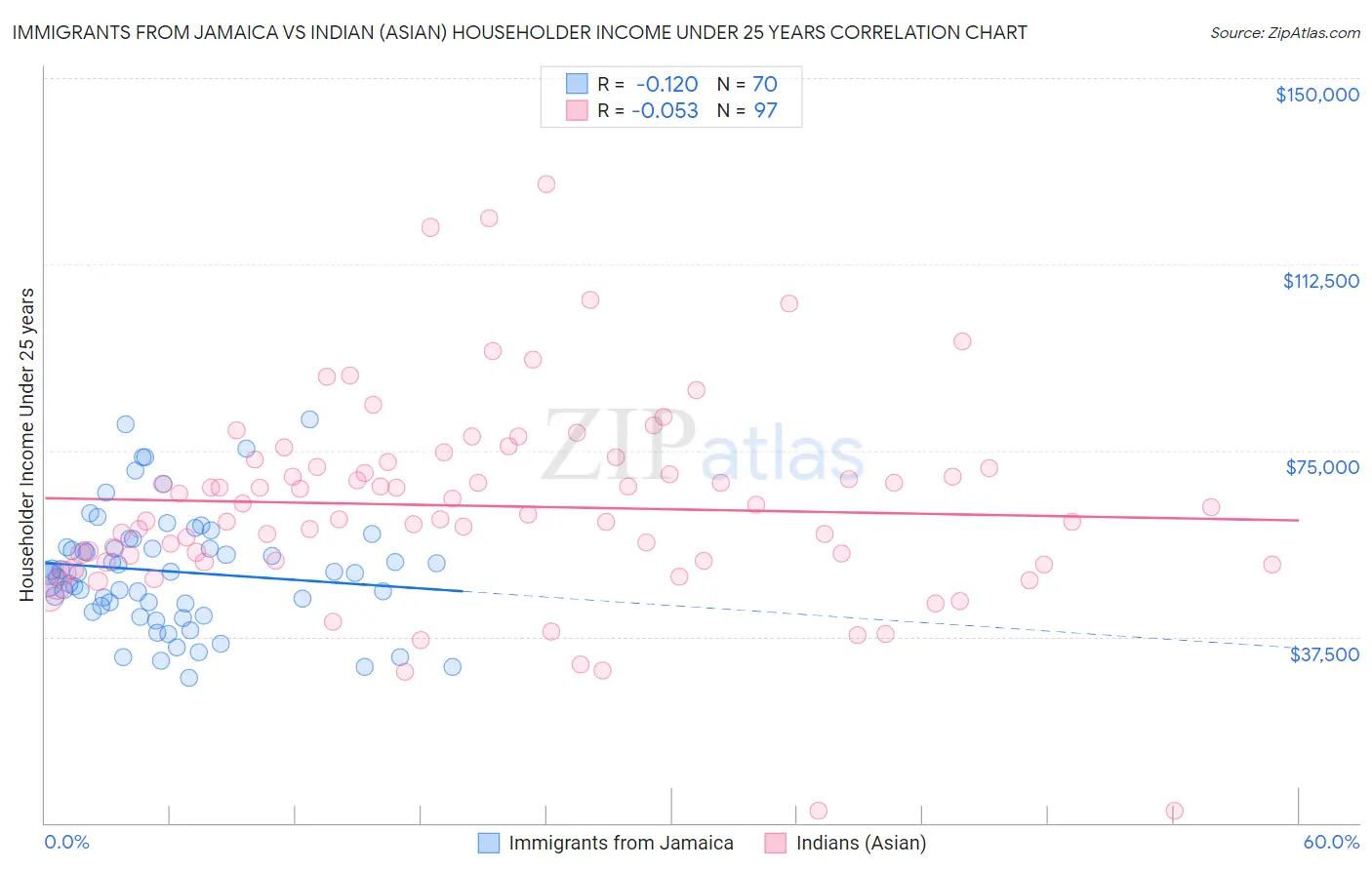 Immigrants from Jamaica vs Indian (Asian) Householder Income Under 25 years