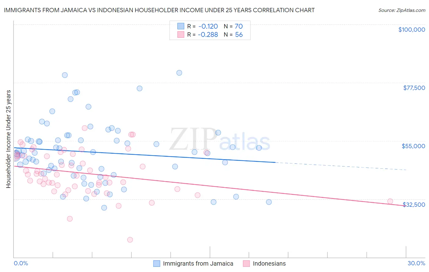 Immigrants from Jamaica vs Indonesian Householder Income Under 25 years