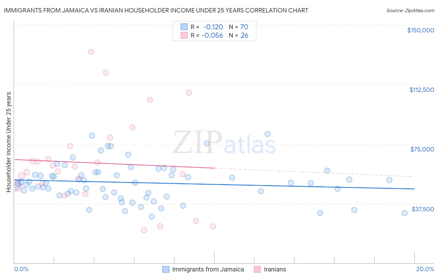 Immigrants from Jamaica vs Iranian Householder Income Under 25 years