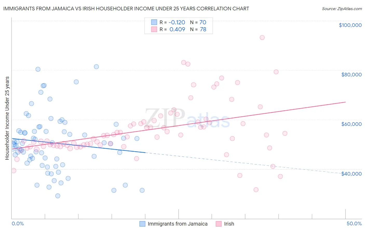 Immigrants from Jamaica vs Irish Householder Income Under 25 years