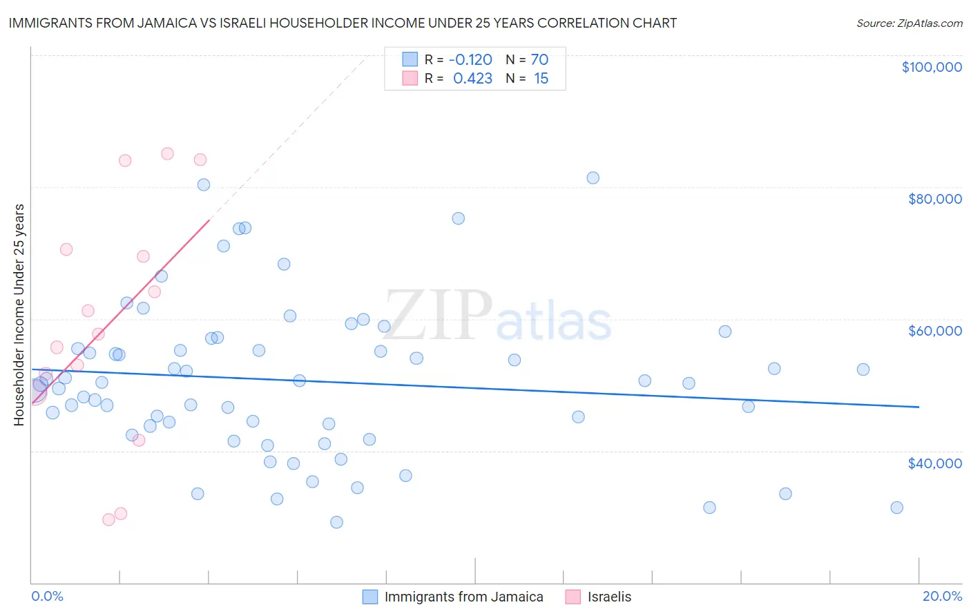 Immigrants from Jamaica vs Israeli Householder Income Under 25 years