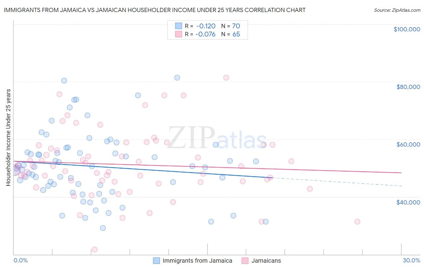 Immigrants from Jamaica vs Jamaican Householder Income Under 25 years