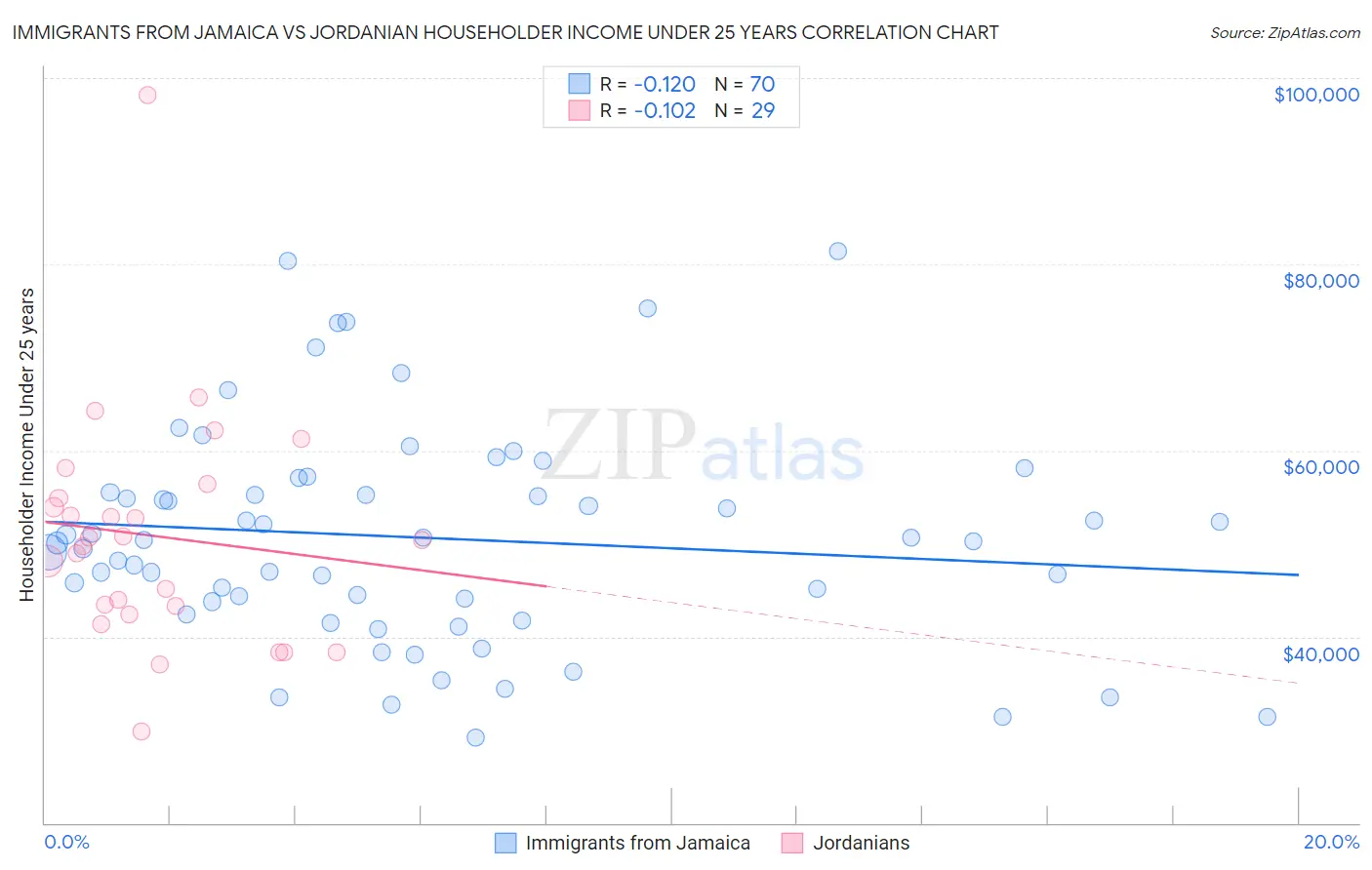 Immigrants from Jamaica vs Jordanian Householder Income Under 25 years