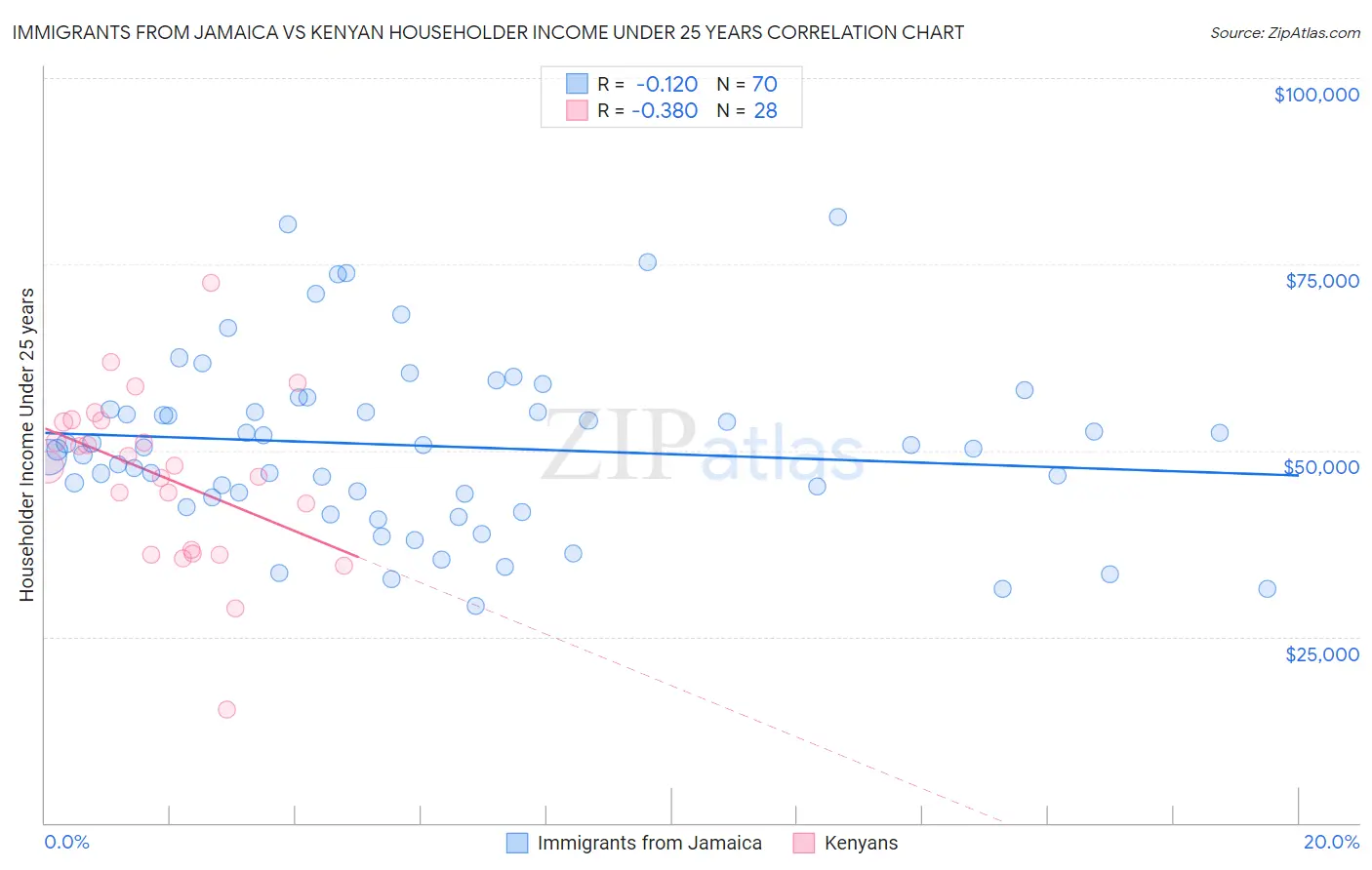 Immigrants from Jamaica vs Kenyan Householder Income Under 25 years