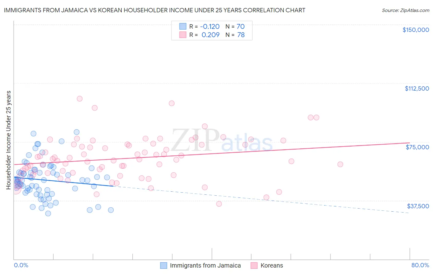 Immigrants from Jamaica vs Korean Householder Income Under 25 years