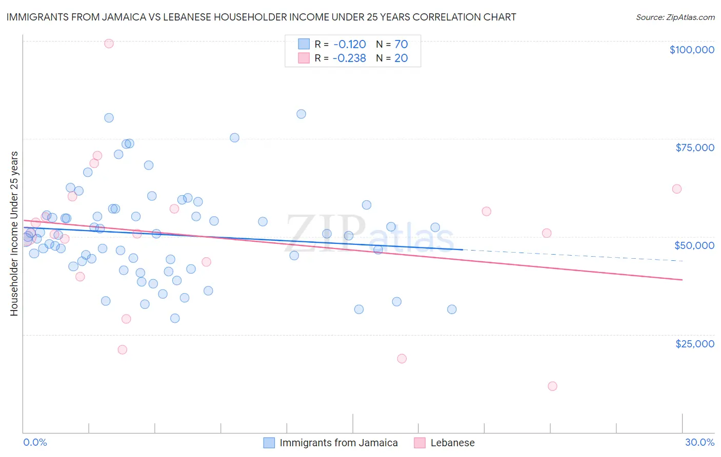 Immigrants from Jamaica vs Lebanese Householder Income Under 25 years