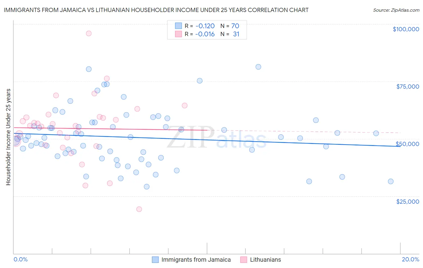 Immigrants from Jamaica vs Lithuanian Householder Income Under 25 years