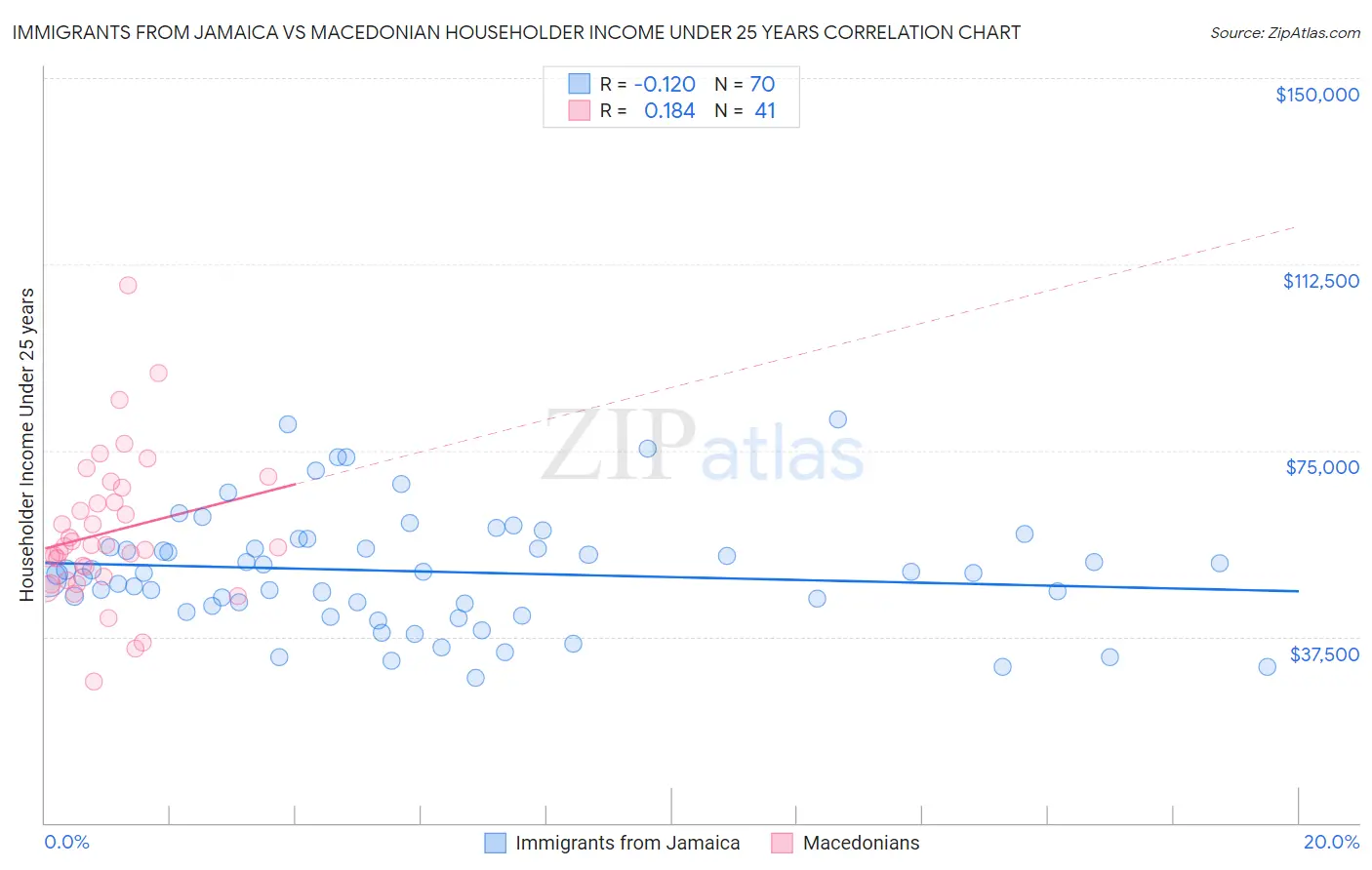 Immigrants from Jamaica vs Macedonian Householder Income Under 25 years