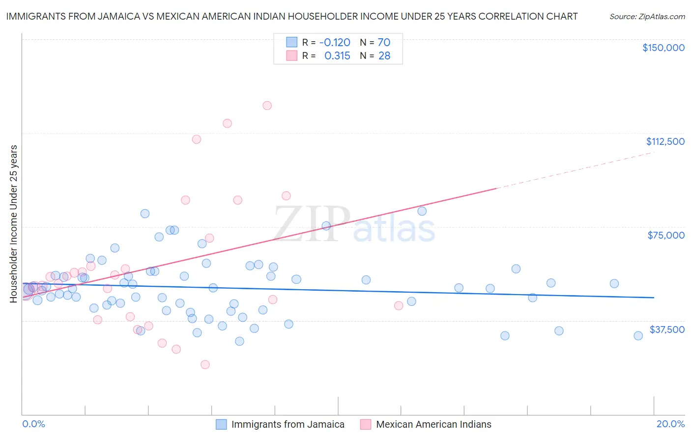 Immigrants from Jamaica vs Mexican American Indian Householder Income Under 25 years