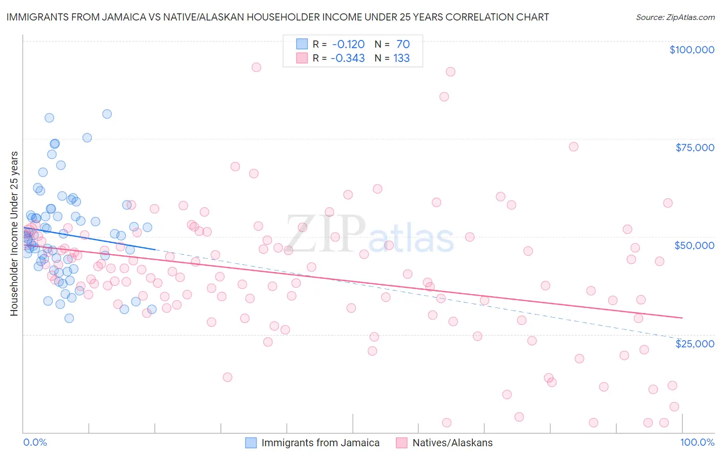 Immigrants from Jamaica vs Native/Alaskan Householder Income Under 25 years